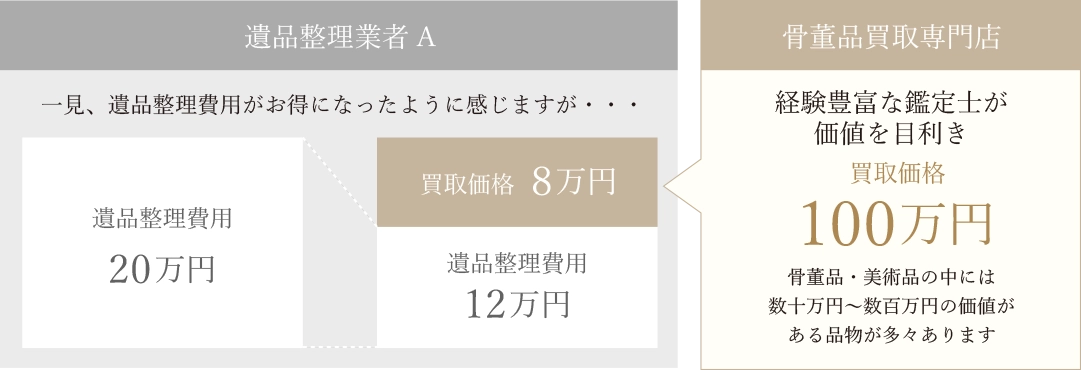 遺品整理業者と骨董品買取専門店の買取価格の比較