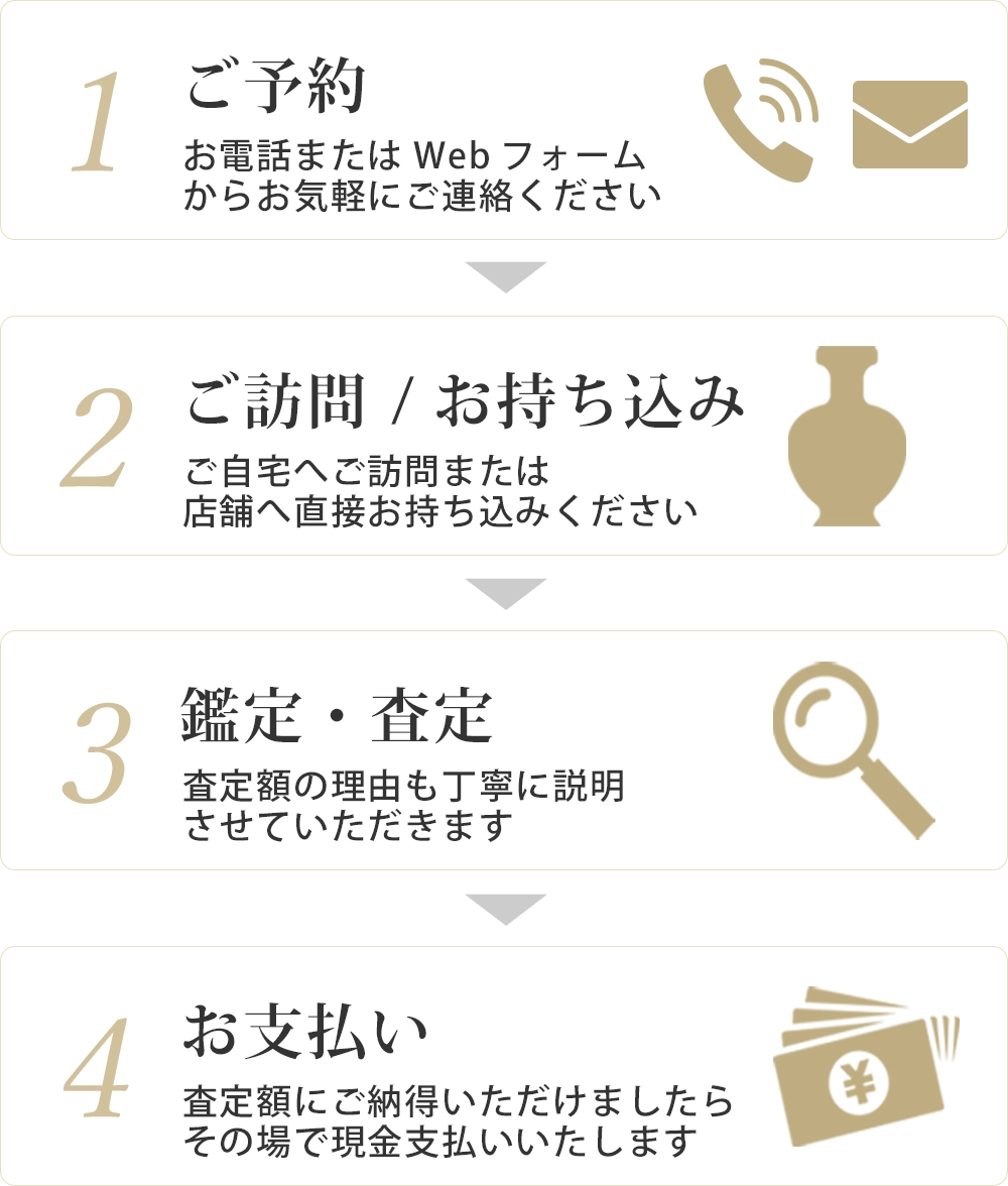 1問い合わせ、2ご訪問・持ち込み、3鑑定・査定、4お支払い