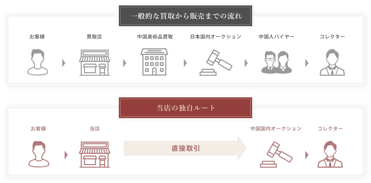 一般的な買取から販売までの流れと当店の独自ルート