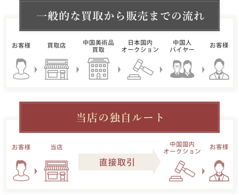 一般的な買取から販売までの流れと当店の独自ルート