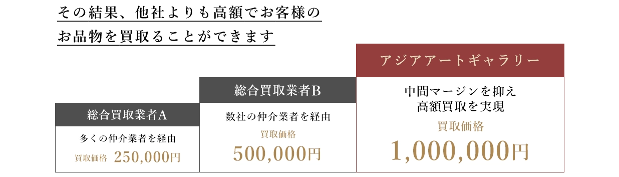 アジアアートとその他の総合買取業者の買取価格の比較