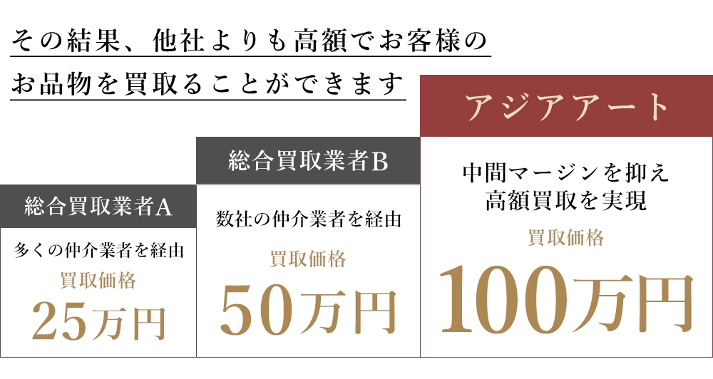 アジアアートとその他の総合買取業者の買取価格の比較